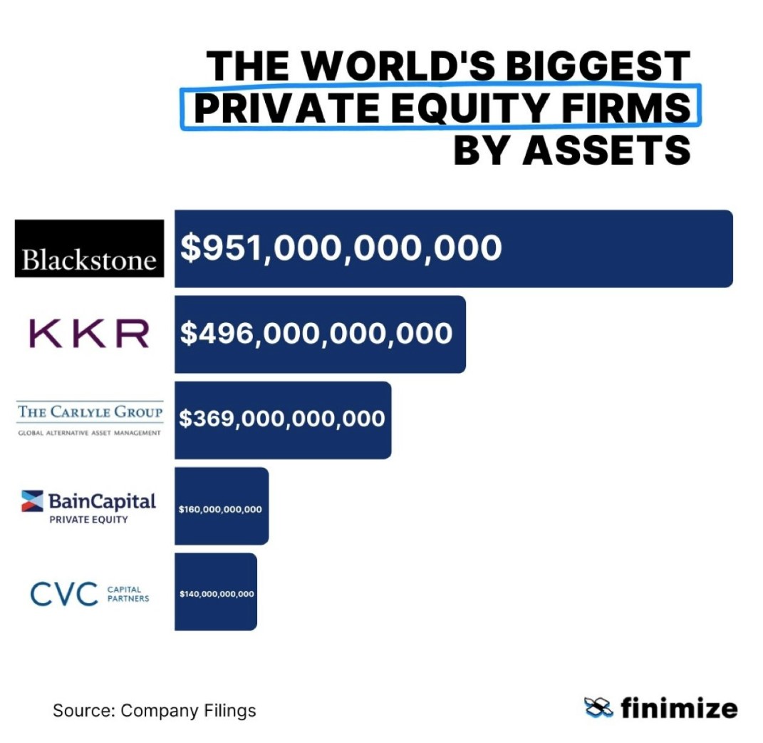 The World's Largest Private Equity Firms By Assets Under Management (AUM)