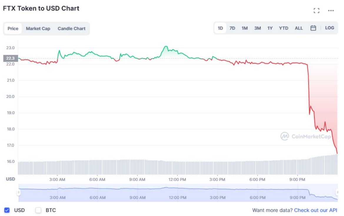 FTT TOKEN PLUNGES 19%, BITCOIN FALLS < $20K AS PRESSURE MOUNTS ON FTX