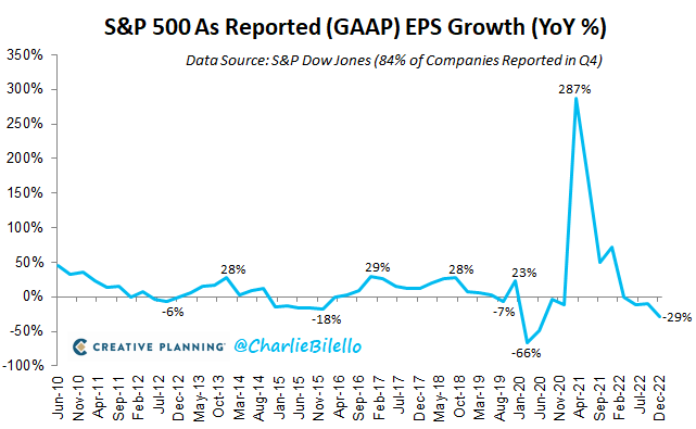 S&P 500 Q4 GAAP earnings are down 29% year-over-year