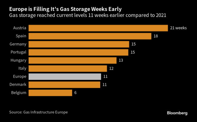 Europe is filling its gas storage weeks early