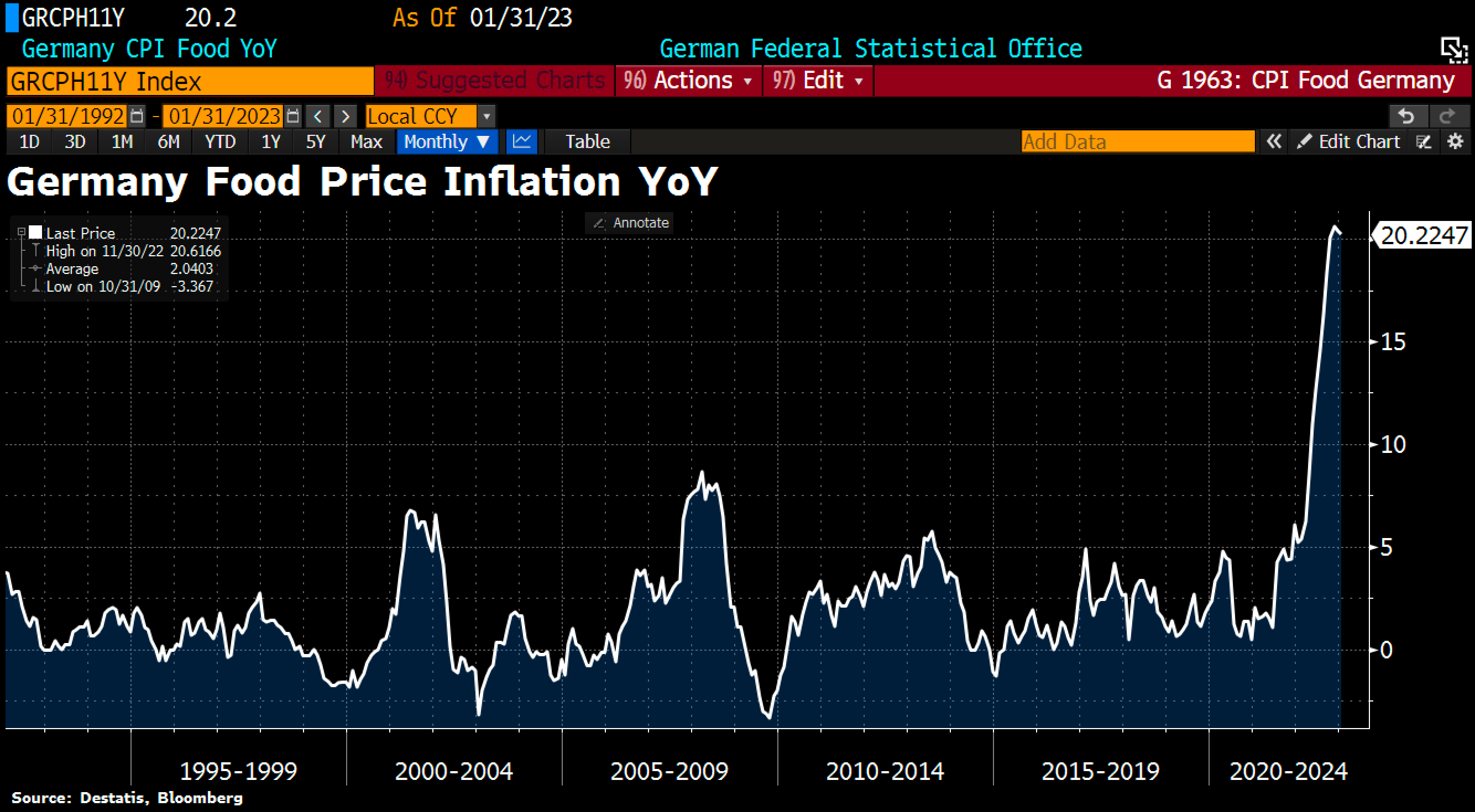 German Food CPI jumped 20.2% YoY in January