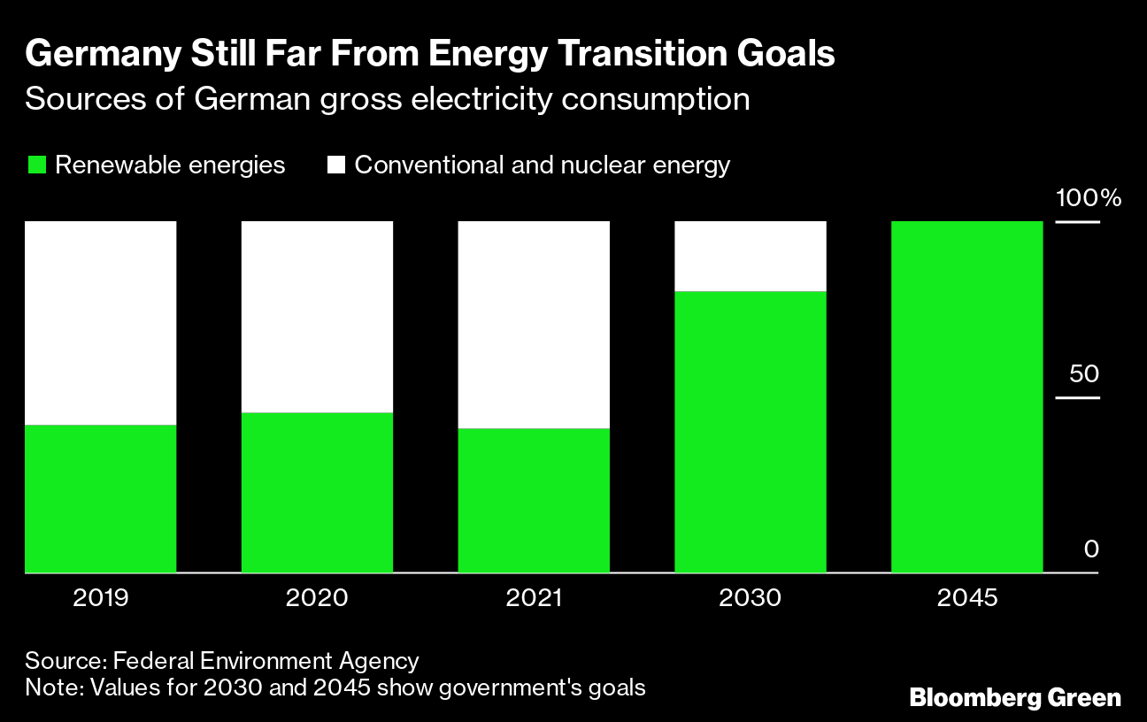 Germany is still far from its energy transition goals