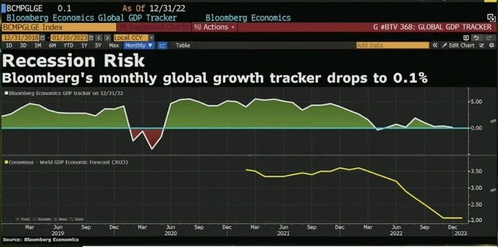 Recession risk - Bloomberg’s monthly global growth tracker drops to 0.1%