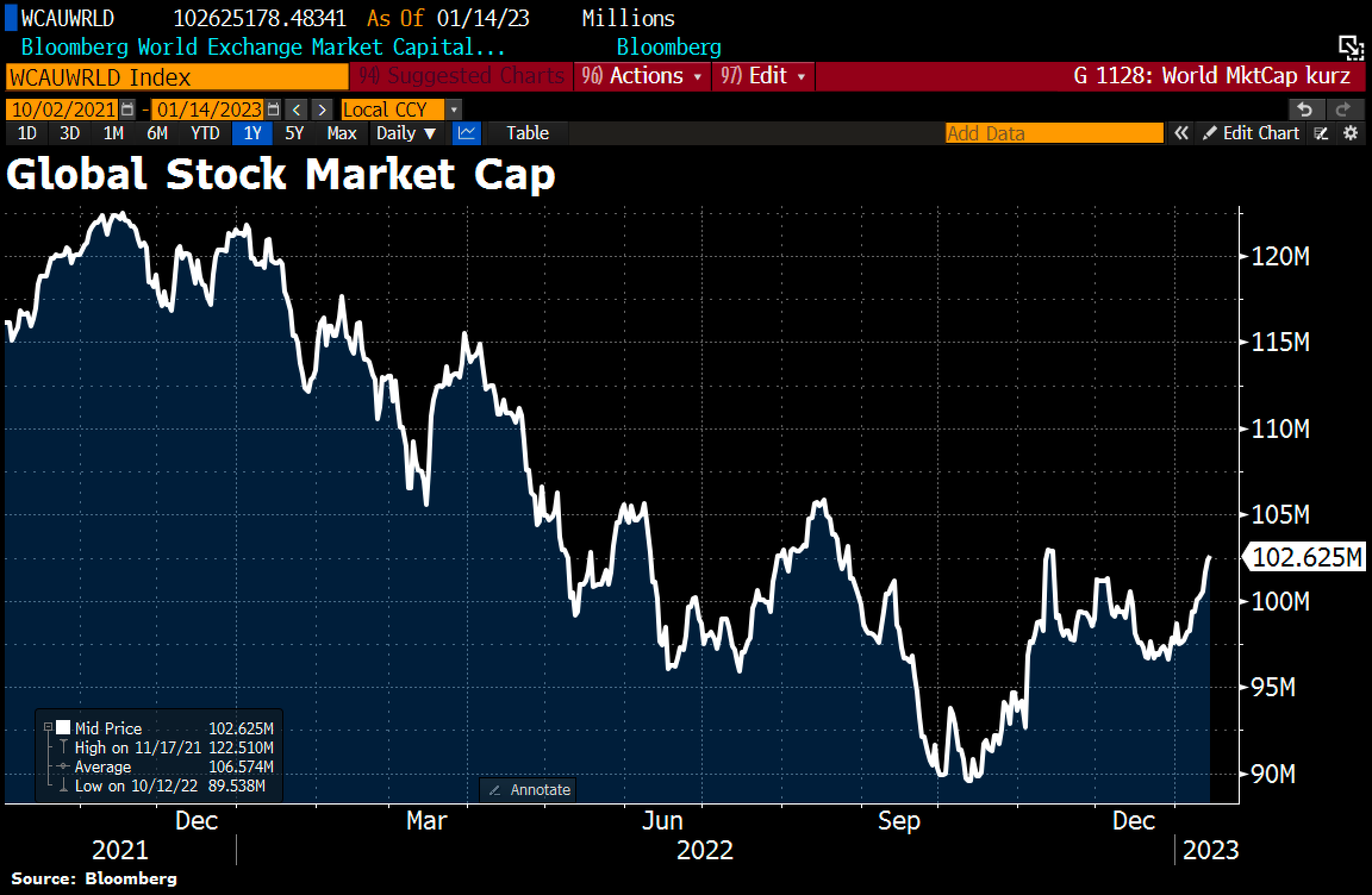 Global stocks have gained $3.3tn in market cap last week