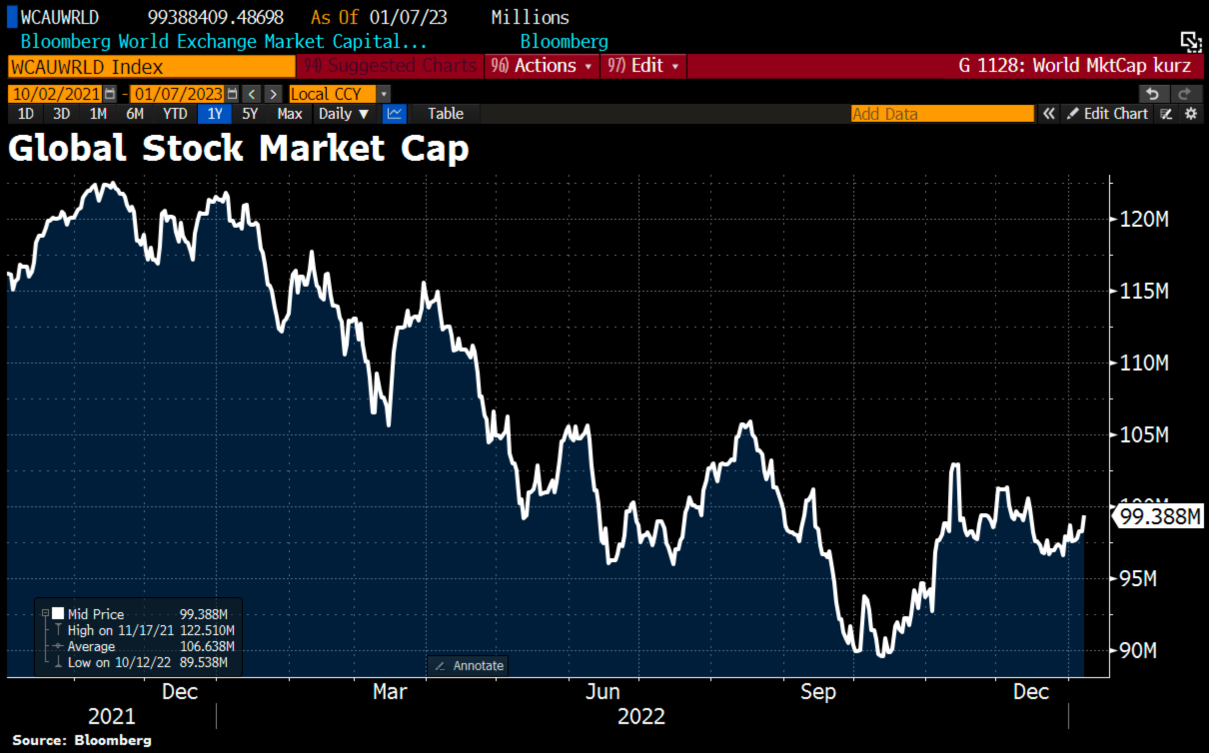 Global stocks have gained $1.8tn in market cap during the 1st week of trading of the year