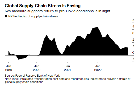 Global Supply Chain Stress is easing