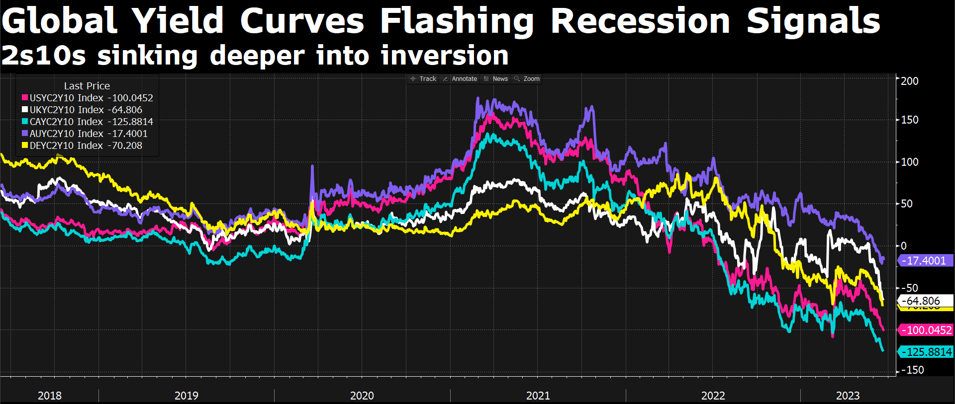 Global Yield Curves' (2s10s) inversion deepens, flashing recession signals