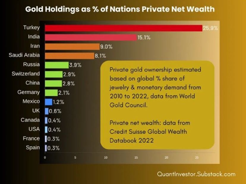 Gold holdings as % of Nations private net wealth