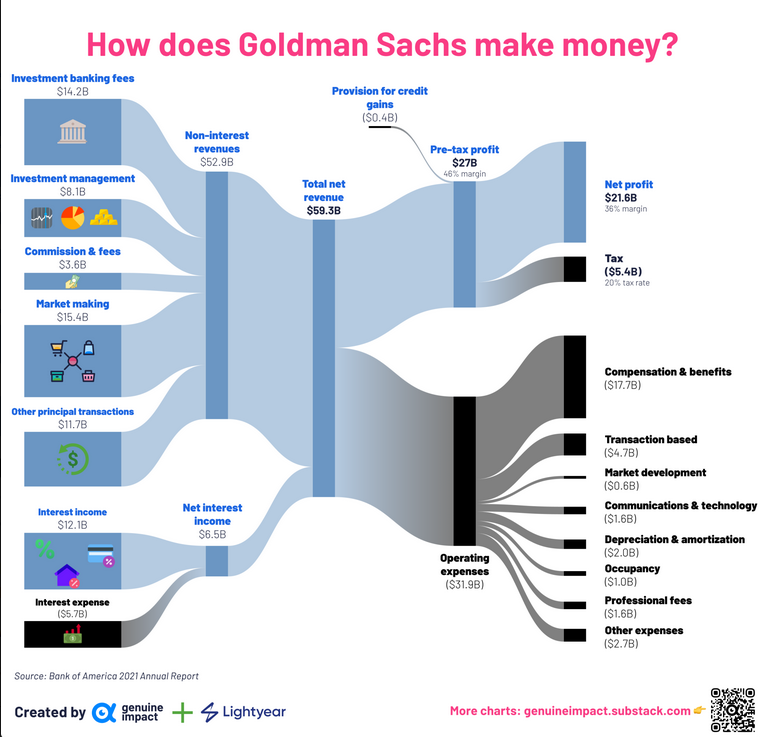 How Goldman Sachs makes money