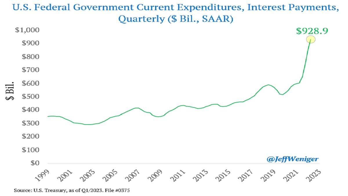 The U.S. government's interest expense is now an annualized $928.9 billion