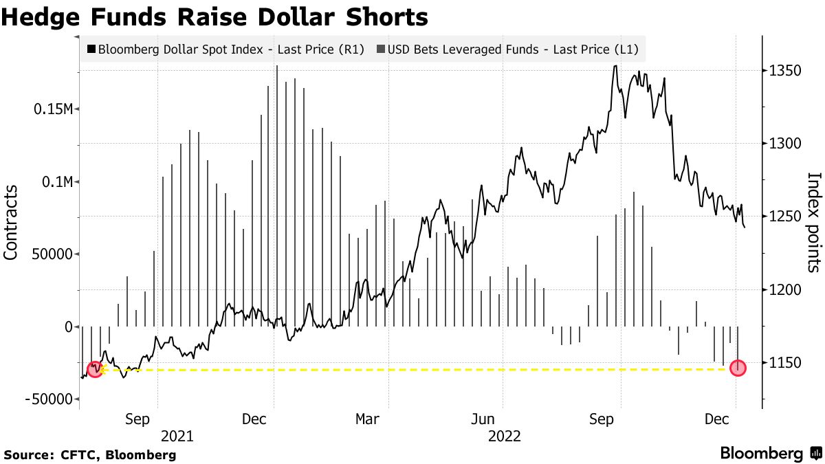 Hedge Funds ramp up dollar shorts on bets for slower Fed hikes