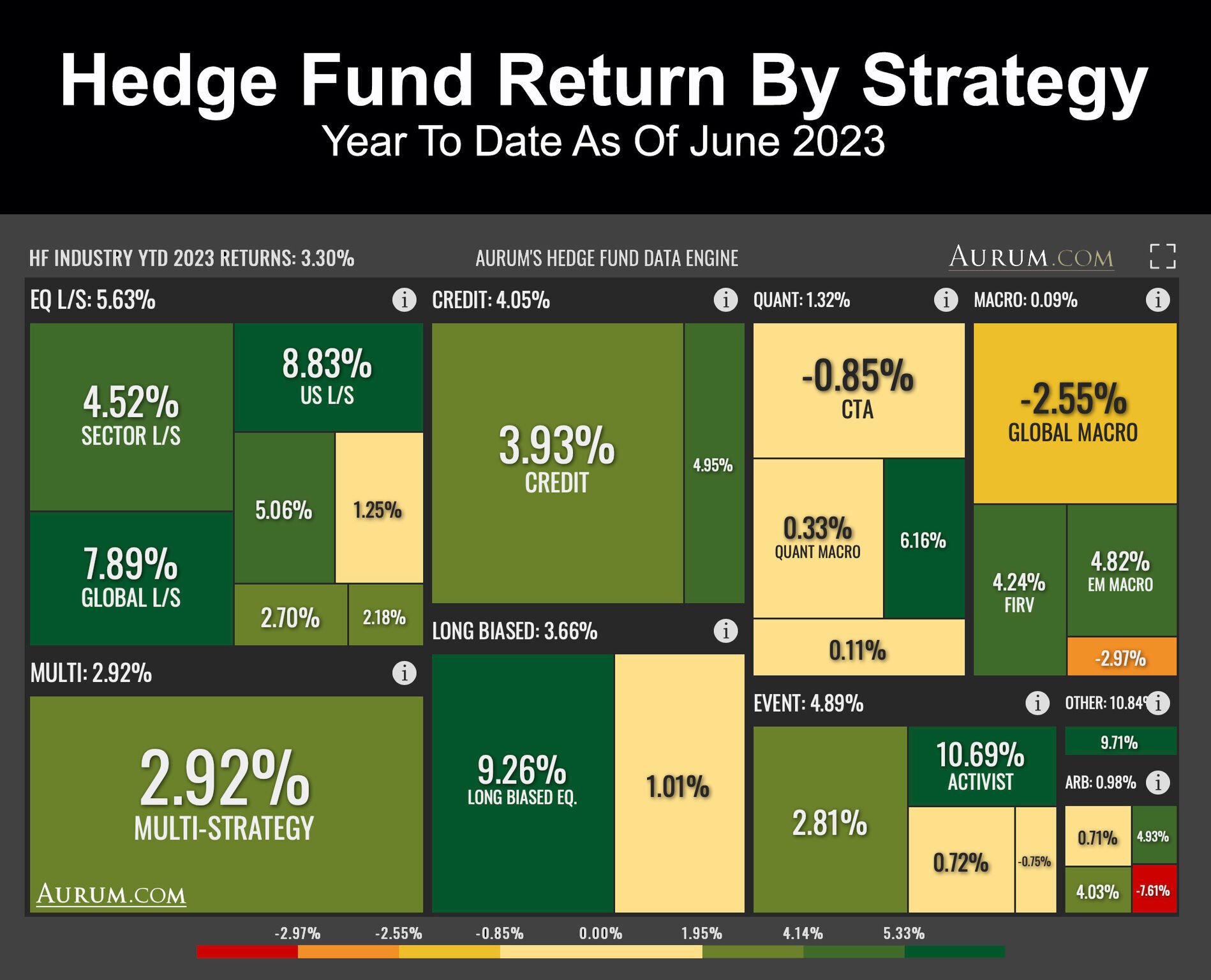 Hedge Funds YTD returns by strategy as of June 30th