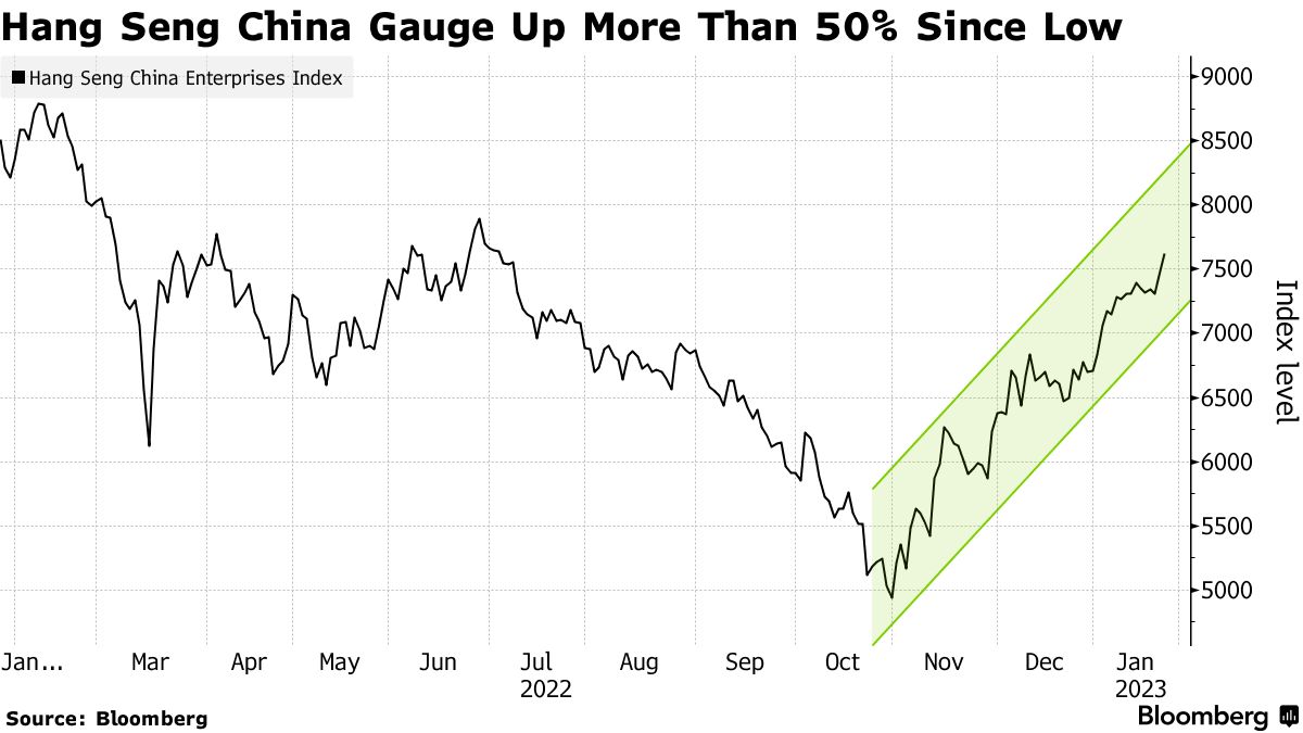 China Stocks Rally in Hong Kong as Holiday Spending Recovers