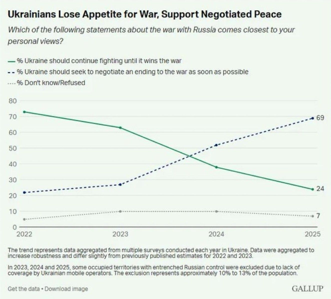 Most Ukrainians now back negotiated peace