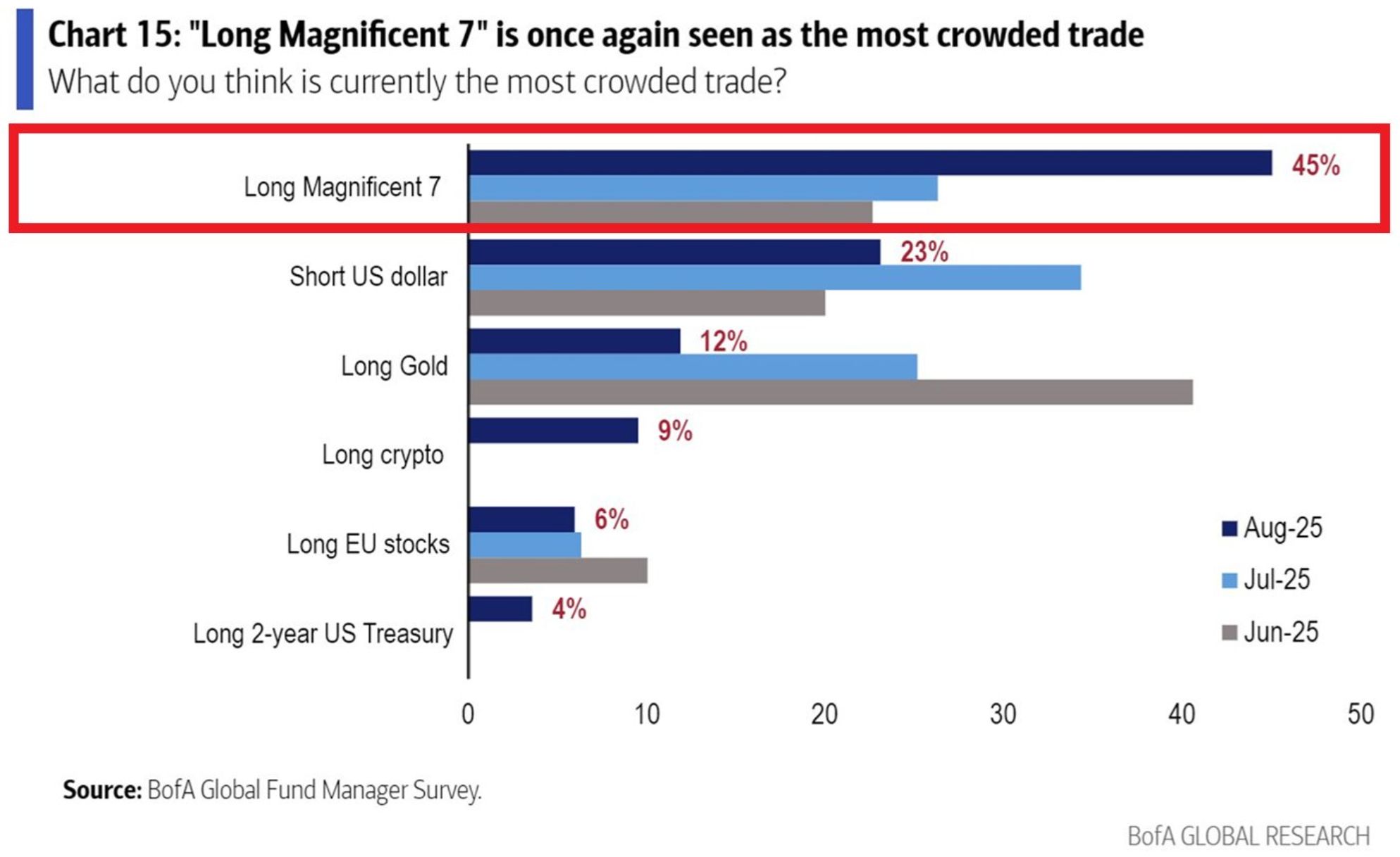 Almost everyone is all-in on the Mag7 stocks