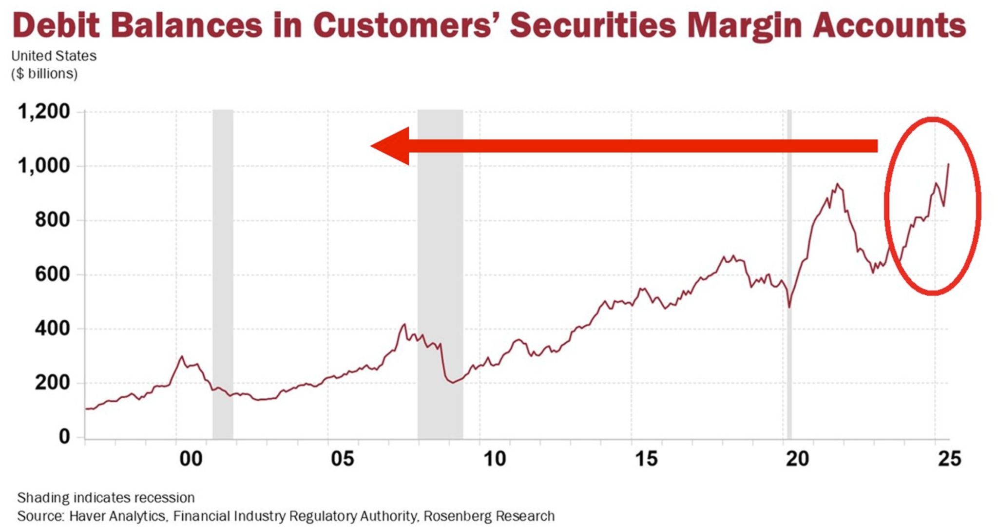 US margin debt has hit $1 trillion for the first time in history.