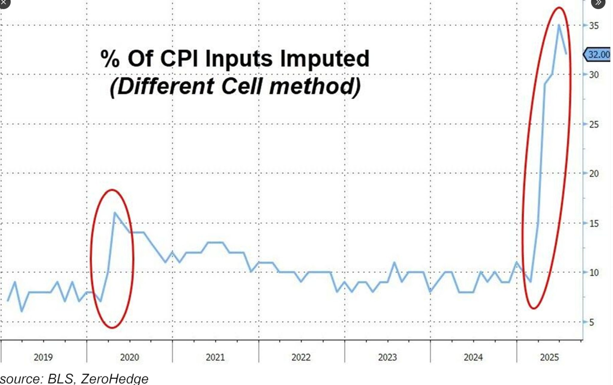 🚨A very interesting chart: The BLS collects roughly 90,000 price quotes each month across 200 categories to calculate CPI.