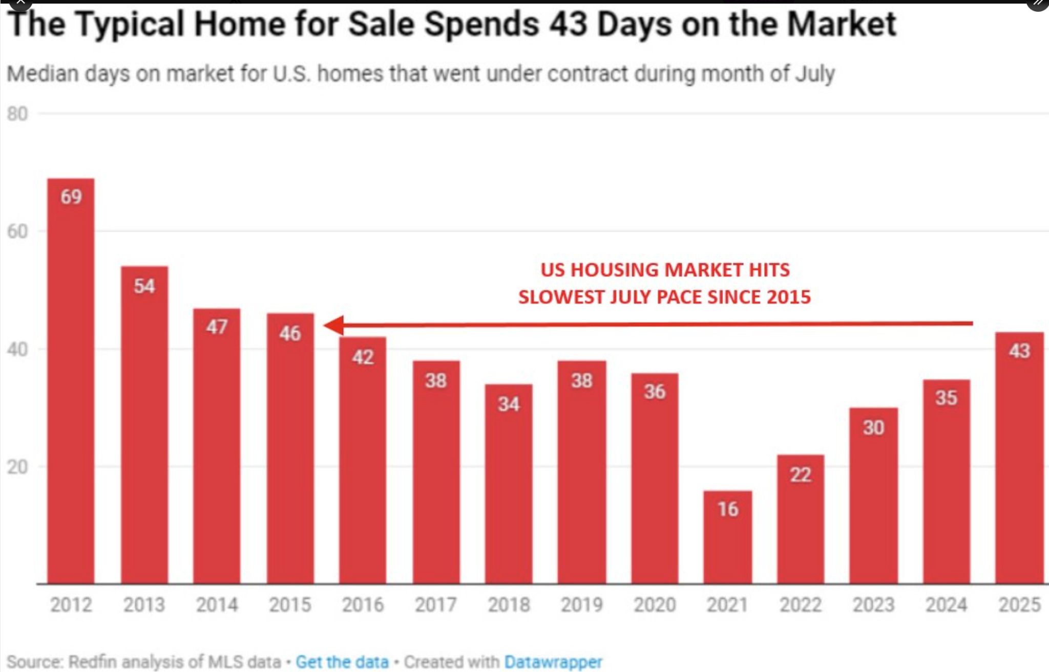 US housing market activity is rapidly slowing down