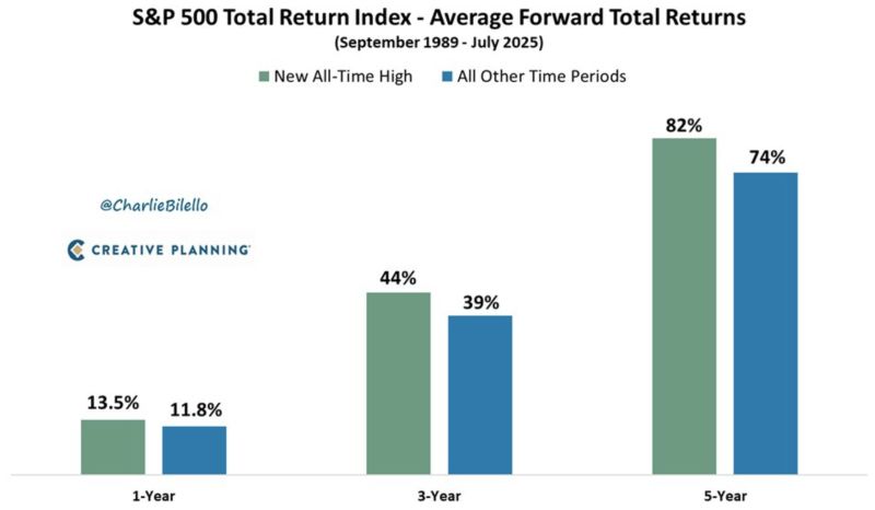 😨 Worried about investing at all-time highs?