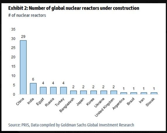 Nuclear reactors under construction around the world.