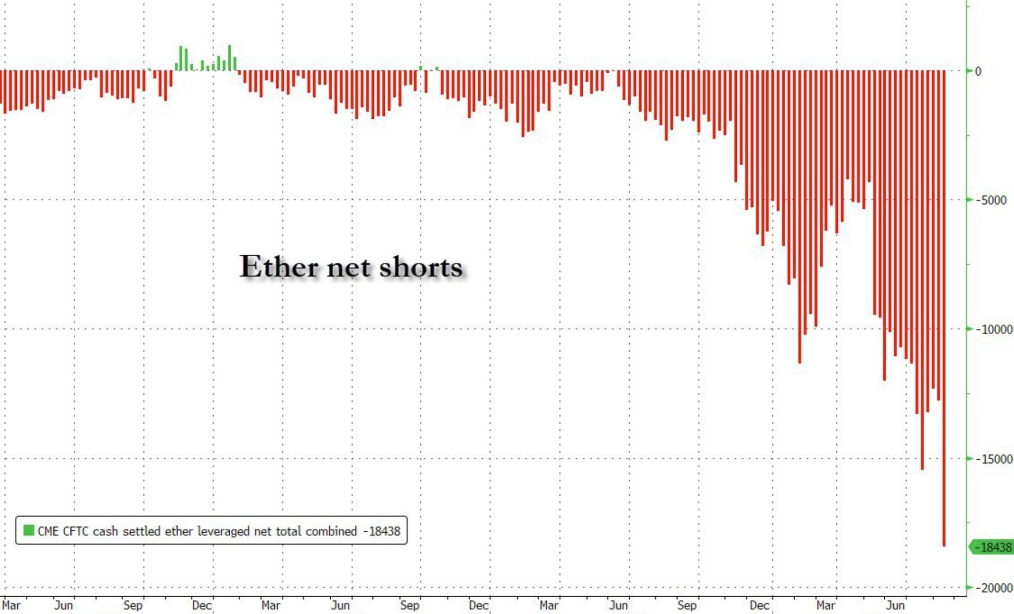 Record net short positions on ether $ETH