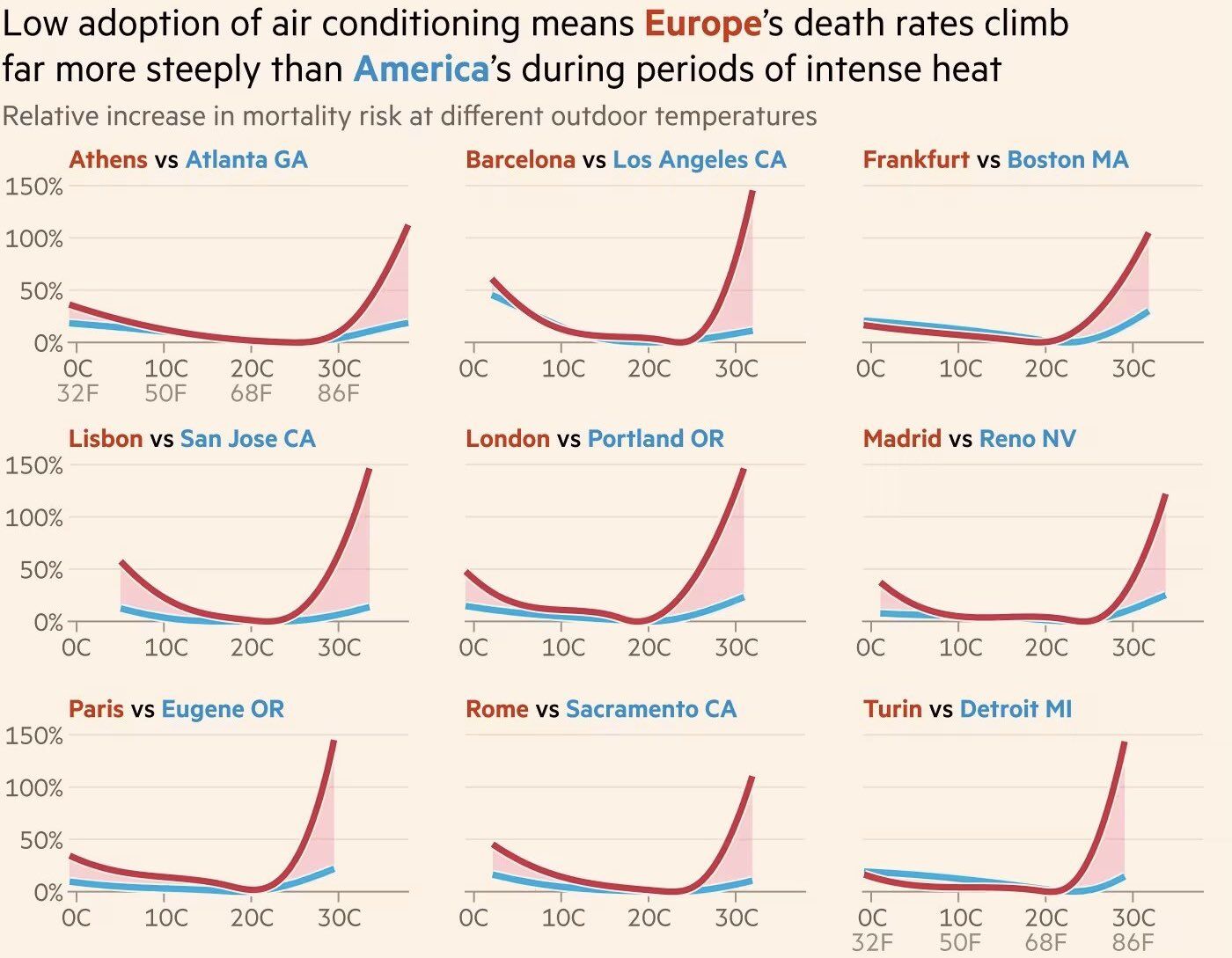 Interesting comparison between Europe vs US with regards to the use of air conditioning and the death rate during heatwaves.