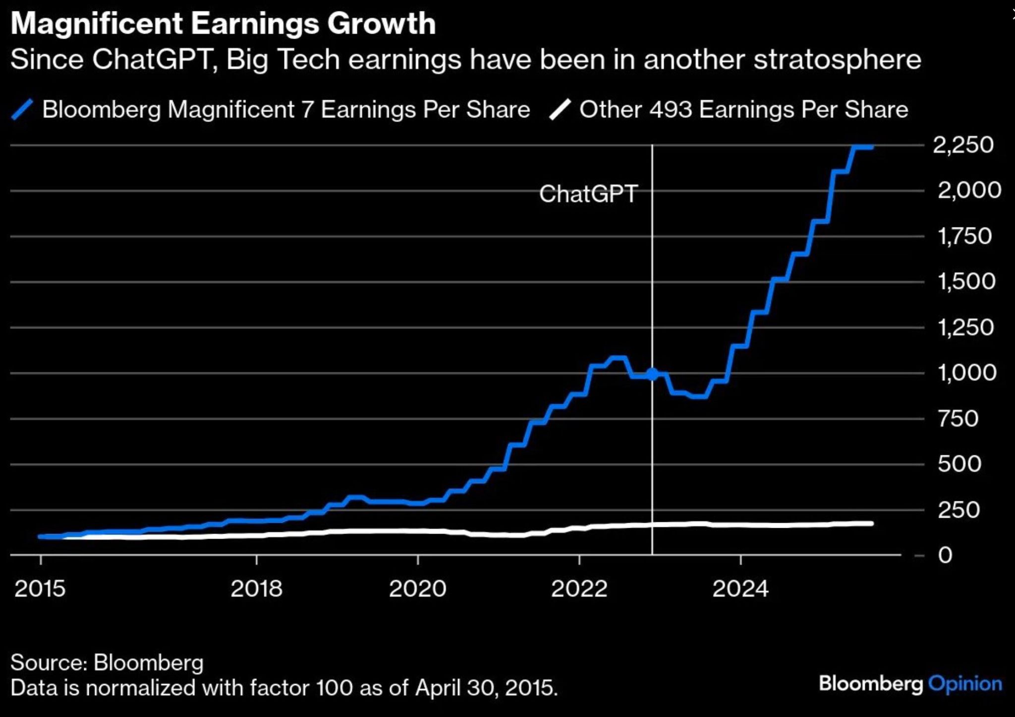 Eye-opening chart, while earnings of Magnificent 7 have had an unprecedented run, earnings of S&P 493 have been more or less stagnant since 2020.