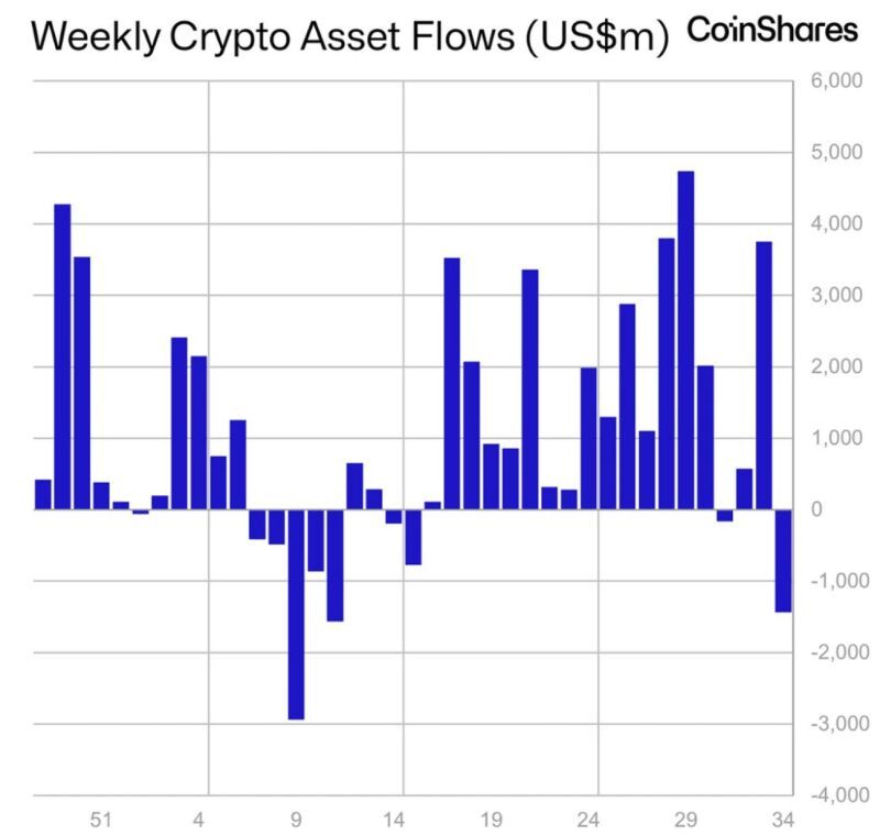 Crypto Assets saw a $1.4 Billion outflow last week, the largest since March