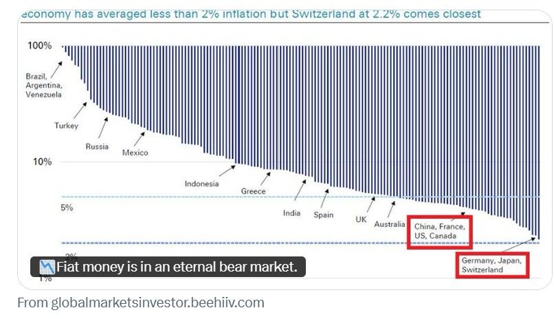 Currency debasement is not a bug — it’s a feature of the fiat system.