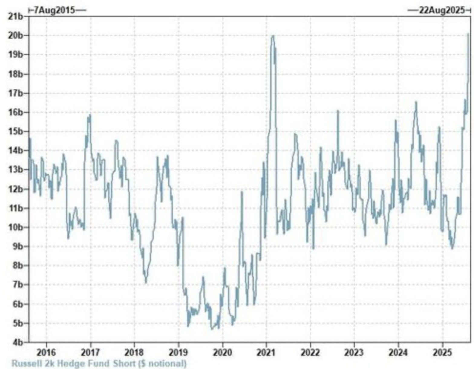 HedgeFunds have now built the largest short position in small cap stock futures in history