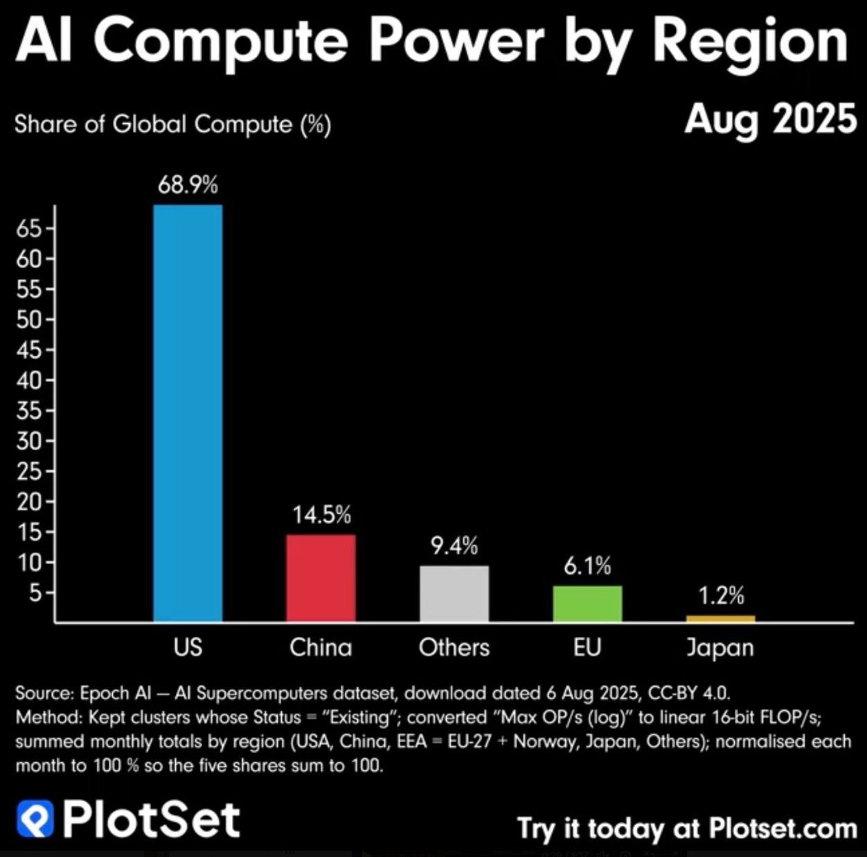 What do you notice on this chart?