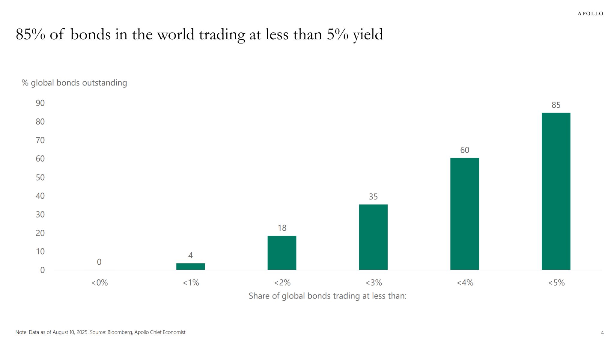 85% of bonds in the world are trading at less than 5% yield