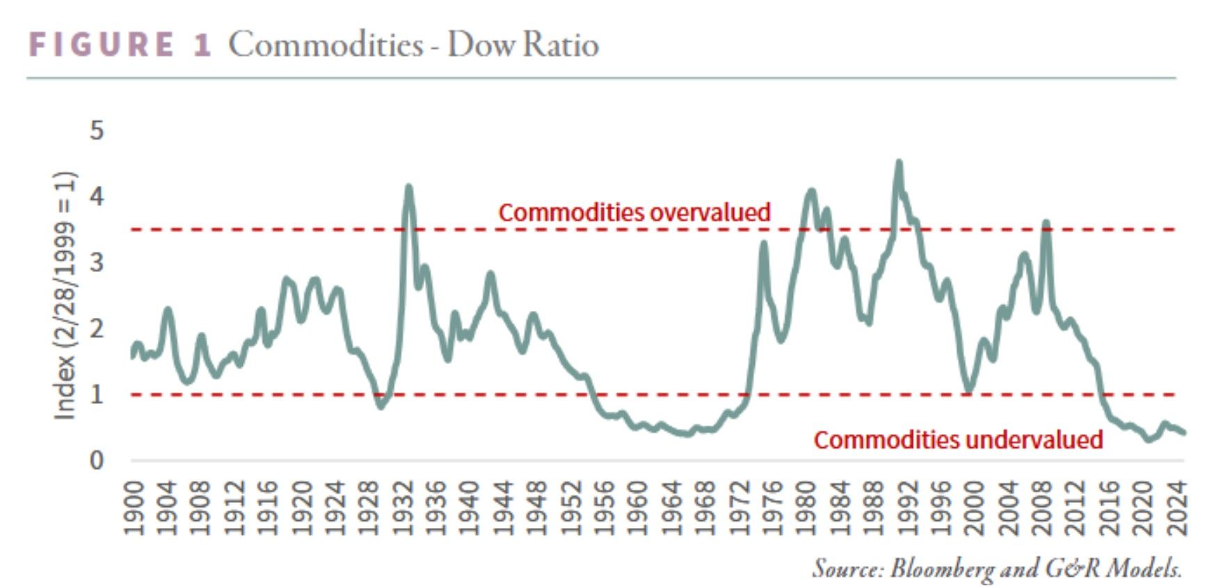 Not much improvement for the commodities-to-dow ratio