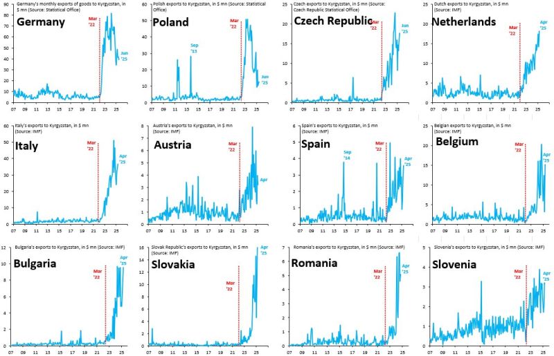 And suddendly, EU exports to Kyrgystan exploded...