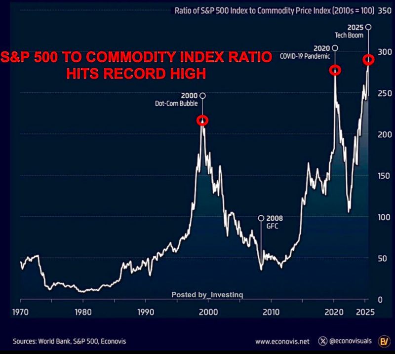 A new all-time-high for sp500 to commodities ratio
