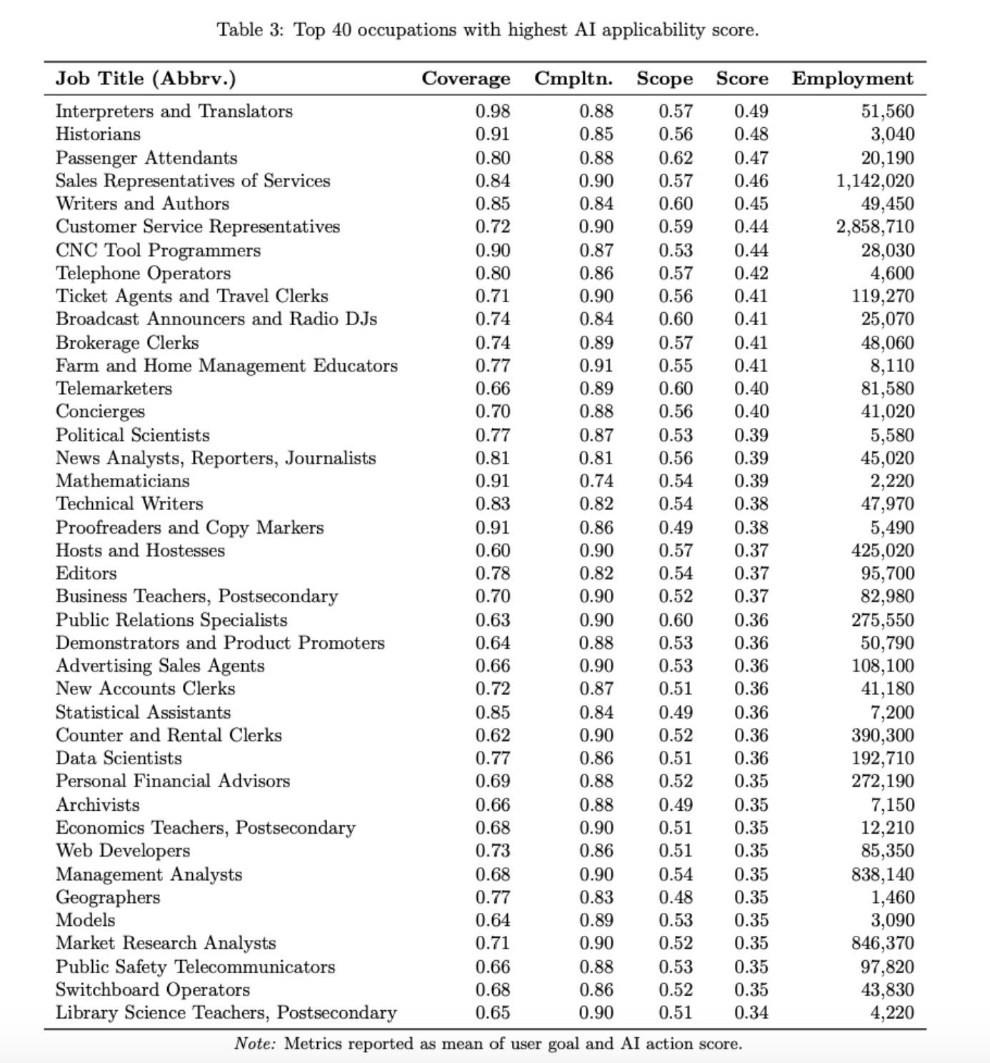 Microsoft, $MSFT, has said that these are the 40 jobs most at risk by AI