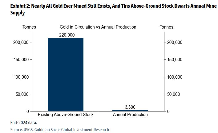 Gold is unlike other commodities – it is not consumed; it is stored.