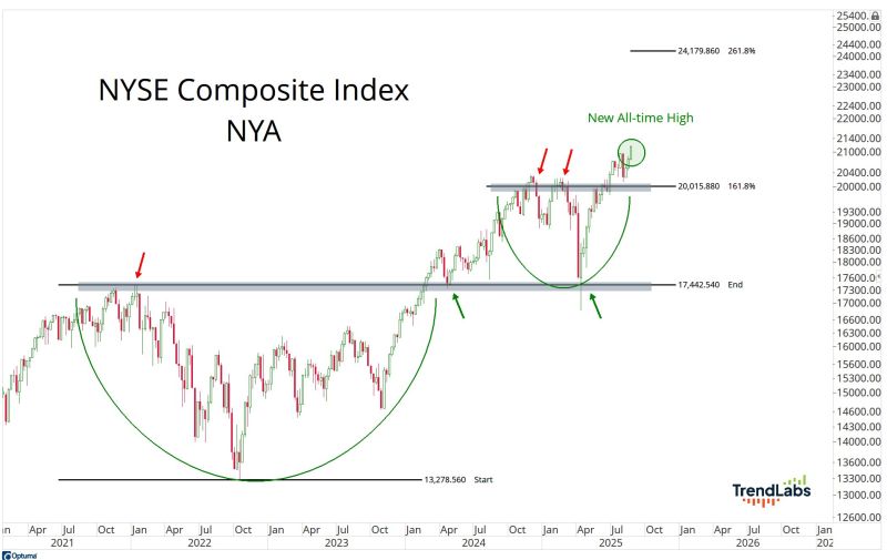 This is a composite of stocks that trade on the world's most important stock exchange.