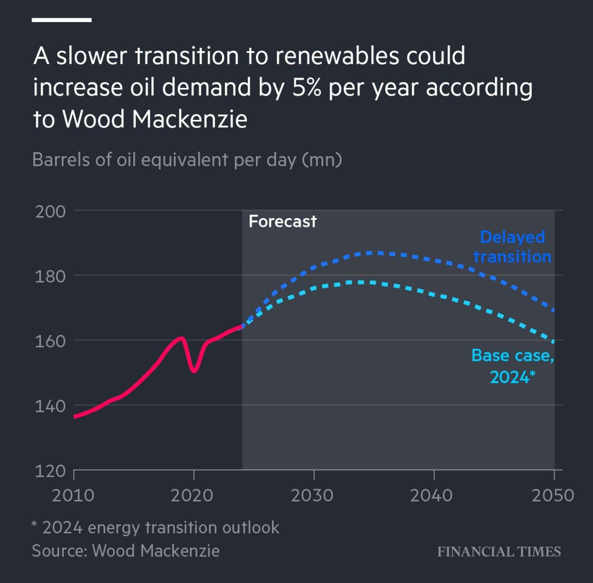 The world’s leading energy groups are stepping up their hunt for new oil and gas reserves
