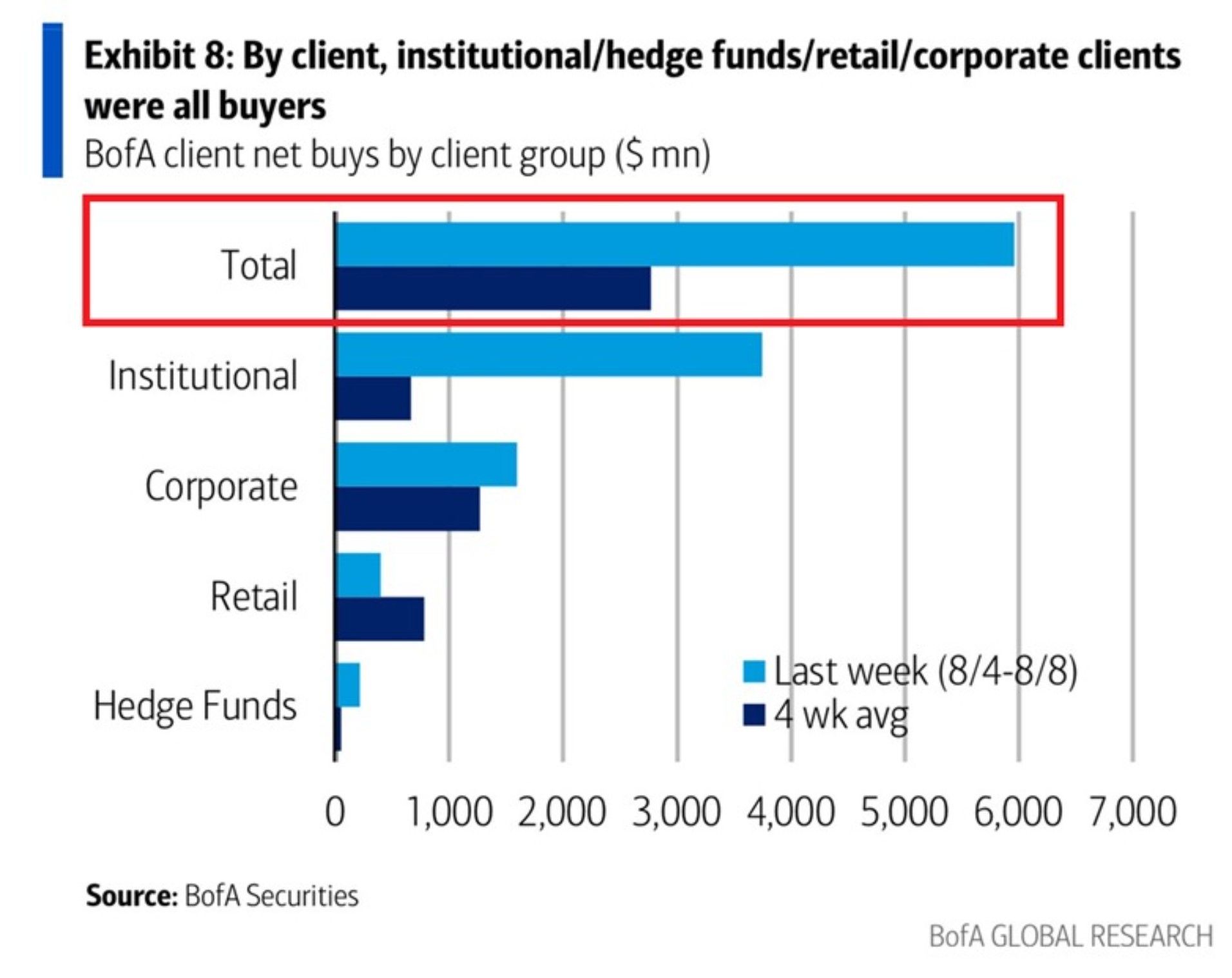 The equity buying spree: Total US ETF and single-stock purchases hit $5.9 billion last week, well above the 52-week average of $2.3 billion.