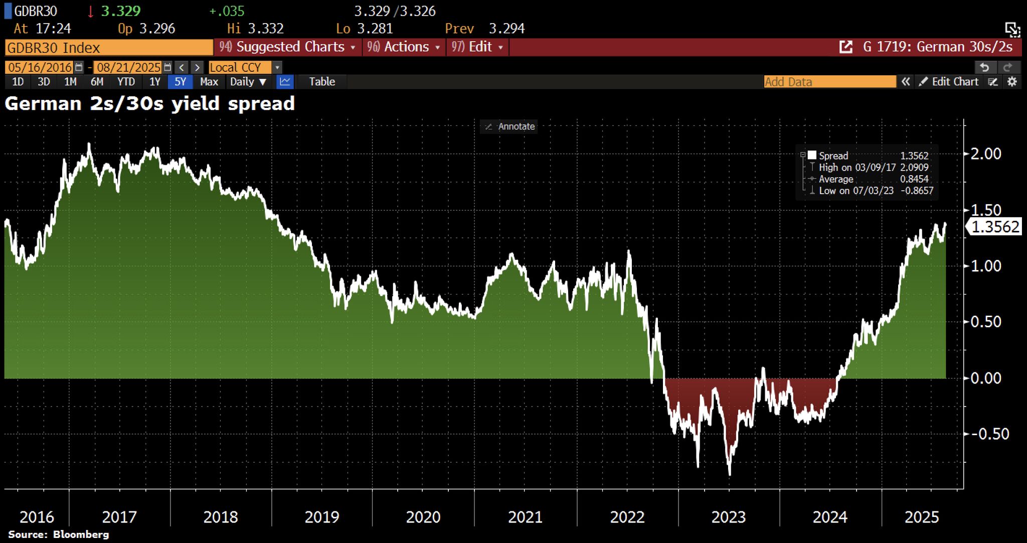 The German yield curve is steepening.
