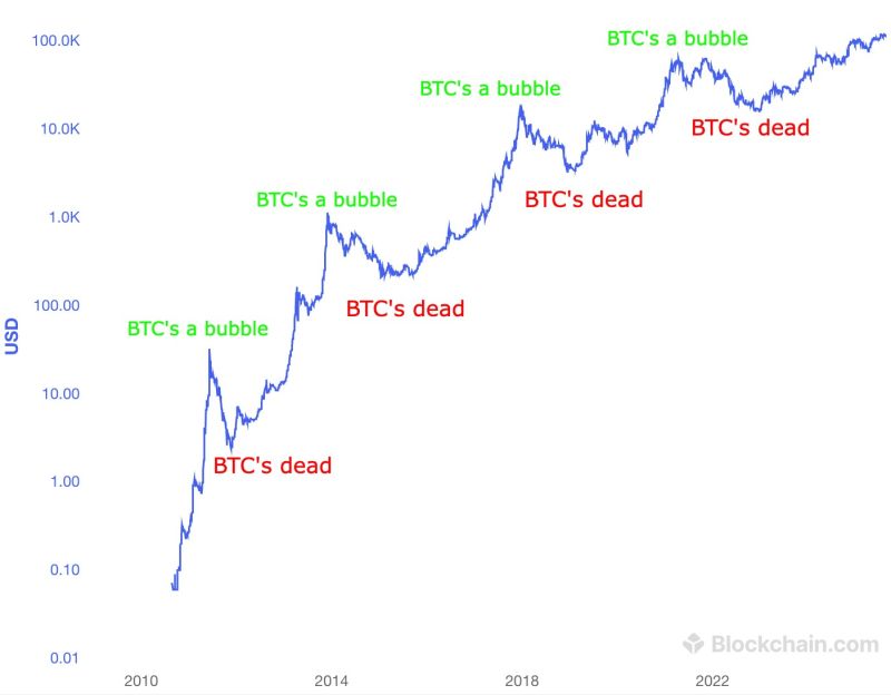 Bitcoin is dying