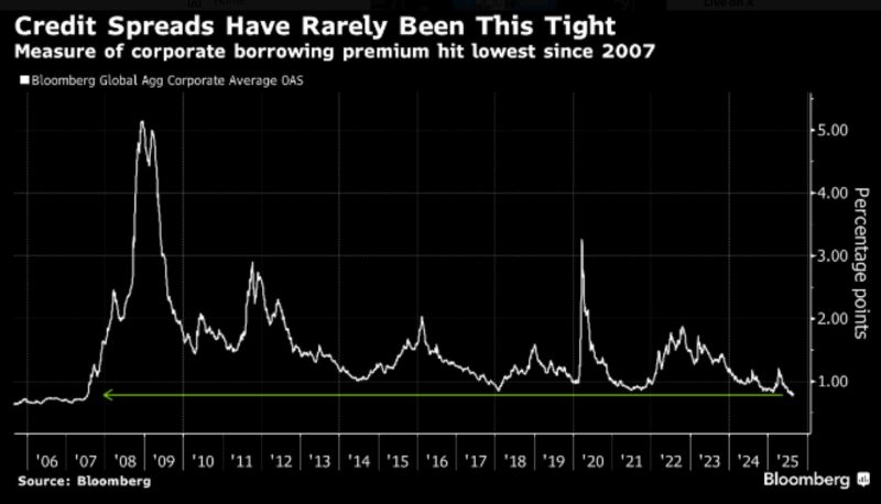Credit spreads have rarely been this tight.