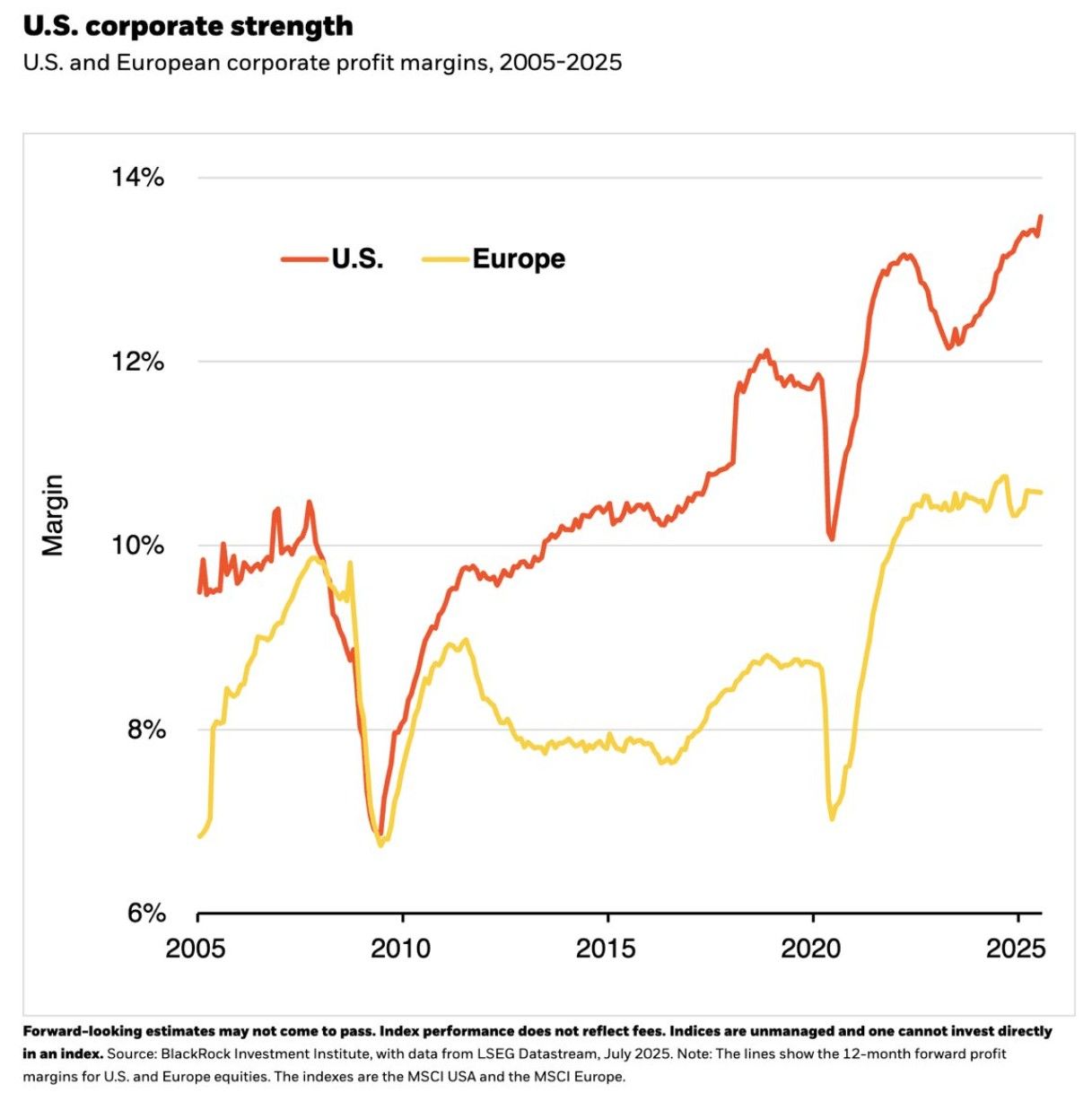 U.S. Corporate Margins are making all-time highs while Europe's are flat