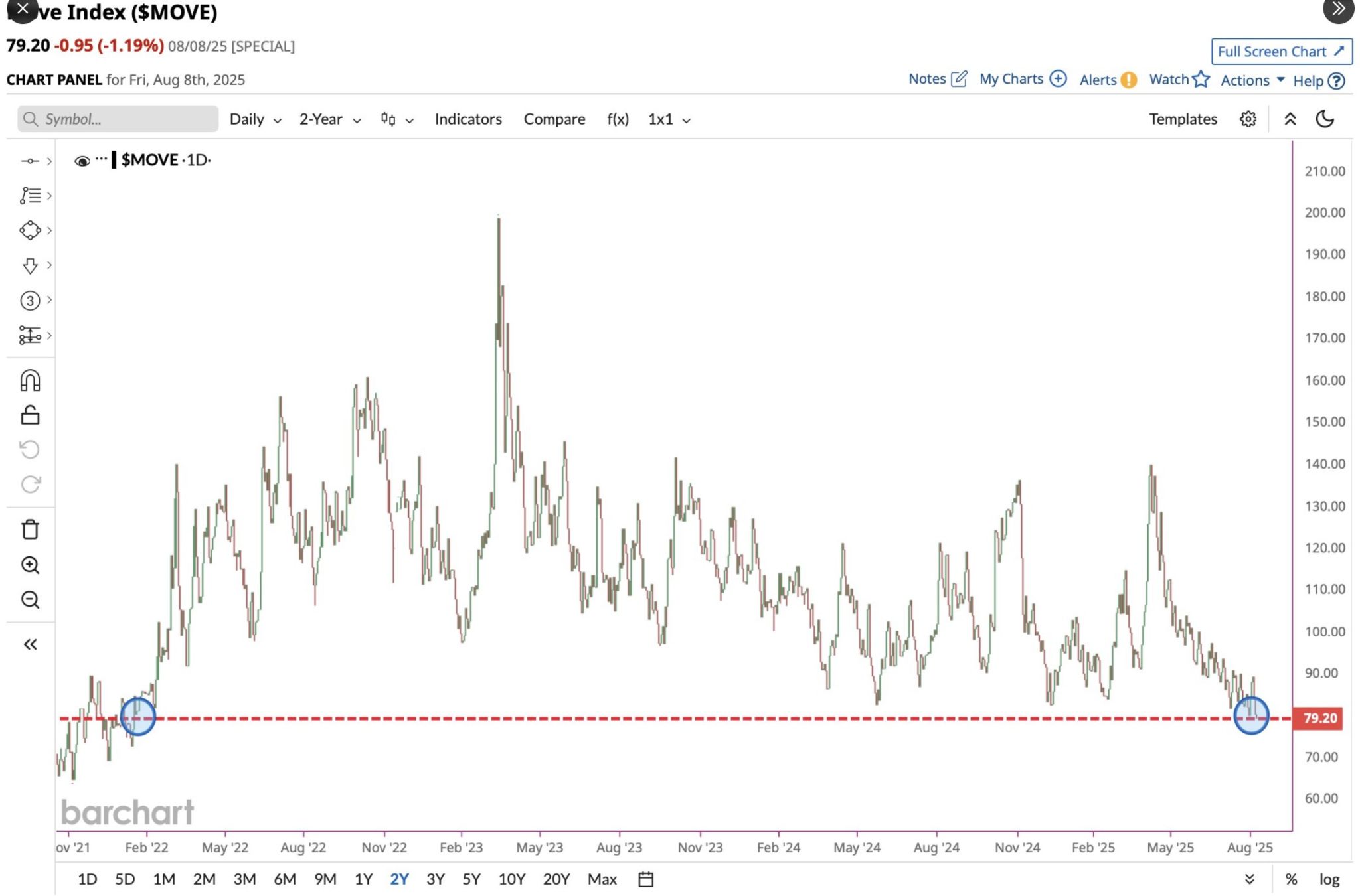 U.S. Treasury volatility falls to its lowest level since January 2022