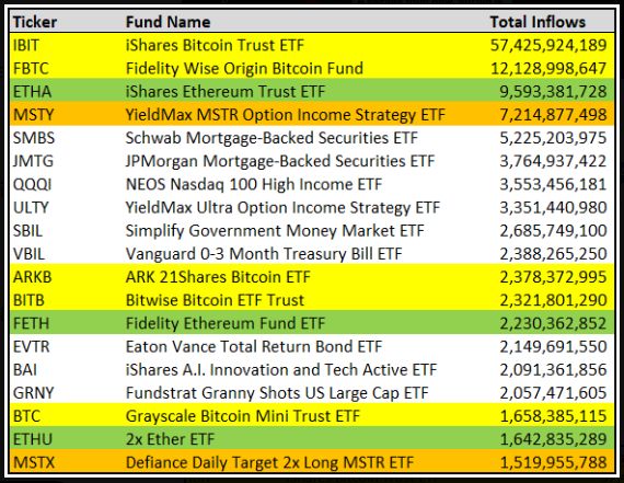 Out of all the 1,300+ ETFs that launched since the start of 2024 here are the top 20 that have gotten the most inflows