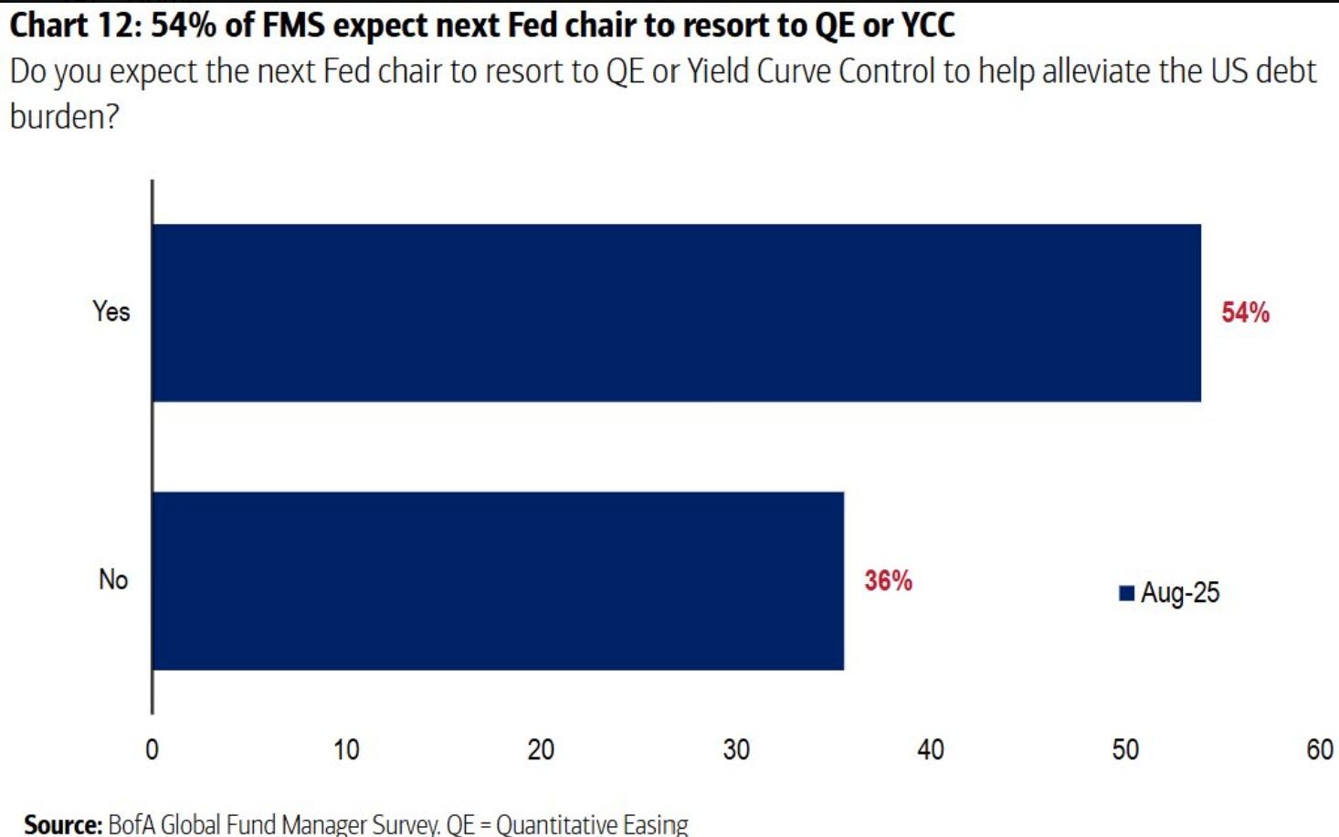 The majority of managers (via the BoA survey) see a return to QE or YCC to deal with the super-sized fiscal deficit.