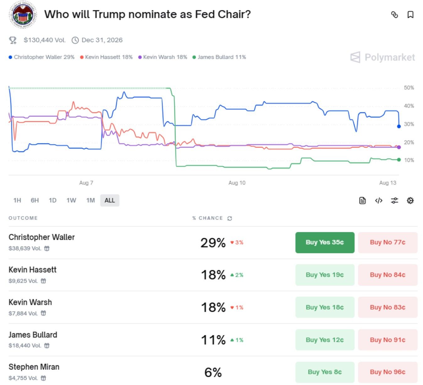 President Trump is reportedly eyeing 11 names to replace Fed chair Powell