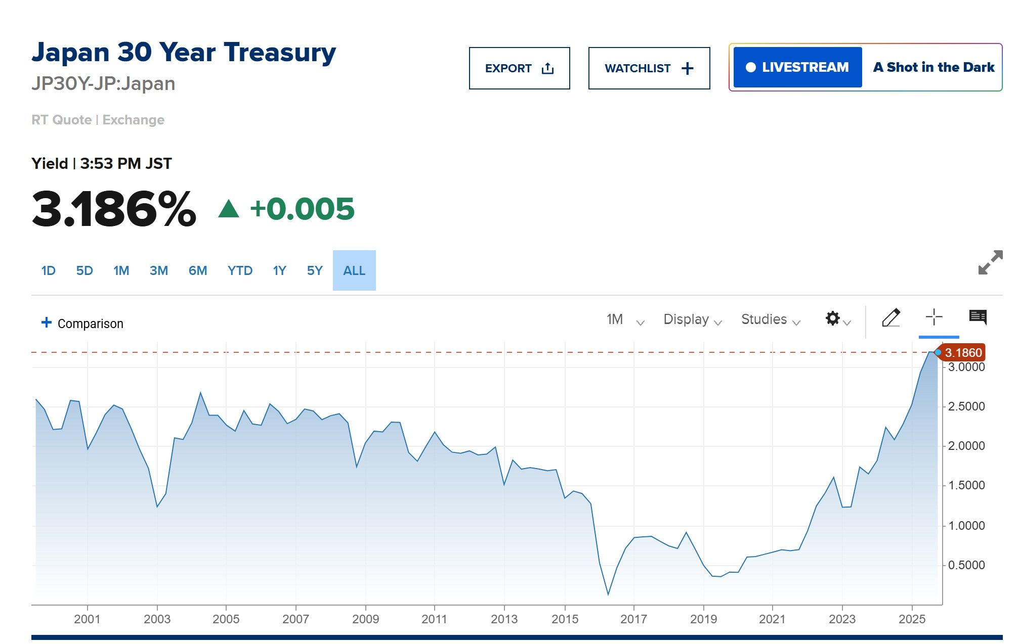 Japan’s 30-year bond yield has spiked to 3.18% - the highest level on record.