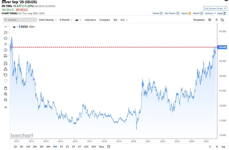 In case you missed it... silver hits highest closing price in almost 14 years 📈📈